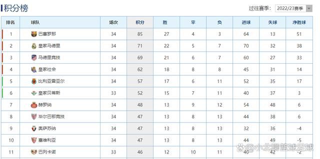 国际米兰本赛季12轮联赛过后取得10胜1平1负的战绩，目前以31个积分排名意甲第1名位置。